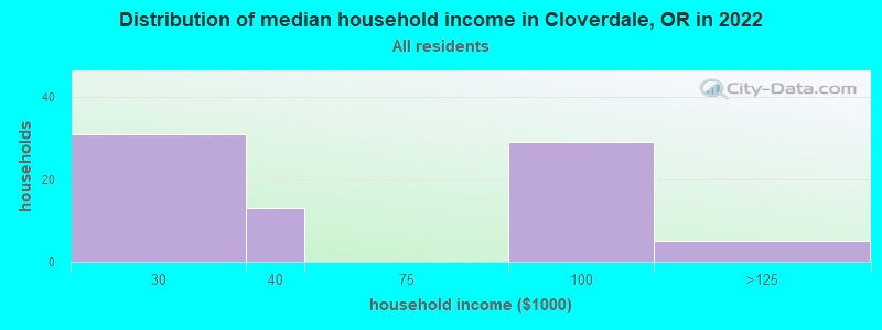 Distribution of median household income in Cloverdale, OR in 2022