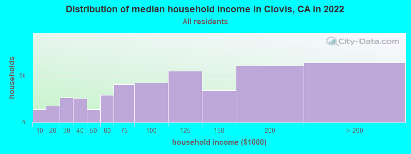 Distribution of median household income in Clovis, CA in 2021
