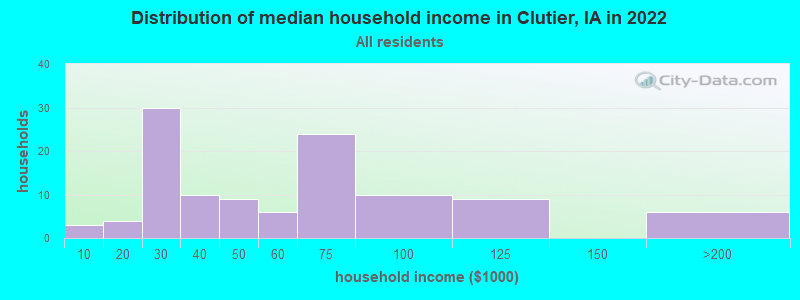 Distribution of median household income in Clutier, IA in 2022