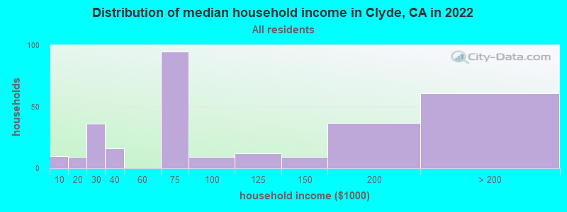 Distribution of median household income in Clyde, CA in 2019