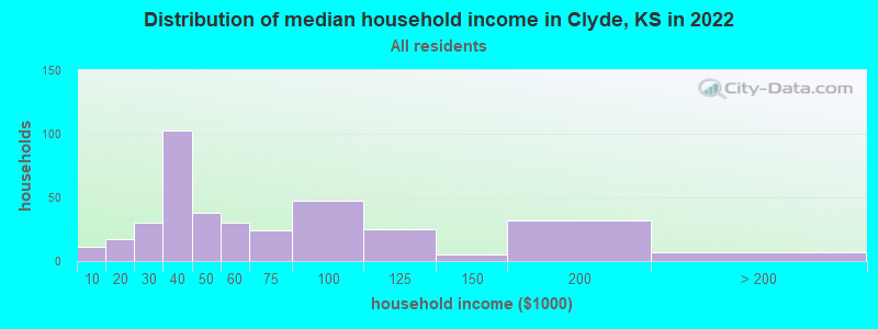 Distribution of median household income in Clyde, KS in 2022