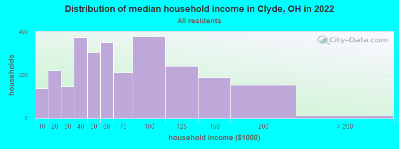 Distribution of median household income in Clyde, OH in 2019