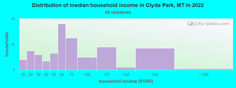 Distribution of median household income in Clyde Park, MT in 2022