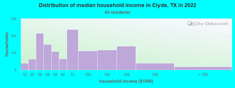 Distribution of median household income in Clyde, TX in 2022