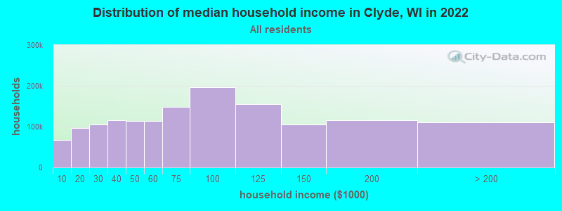 Distribution of median household income in Clyde, WI in 2022