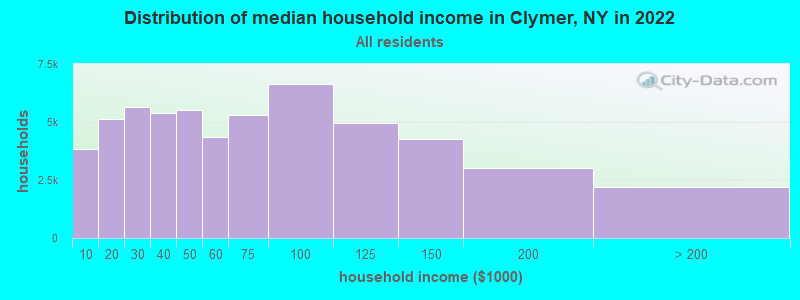 Distribution of median household income in Clymer, NY in 2019