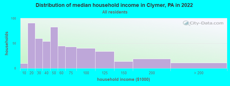 Distribution of median household income in Clymer, PA in 2022