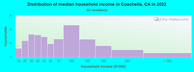 Distribution of median household income in Coachella, CA in 2021