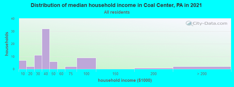 Distribution of median household income in Coal Center, PA in 2019