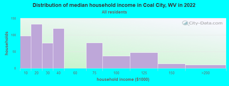 Distribution of median household income in Coal City, WV in 2022