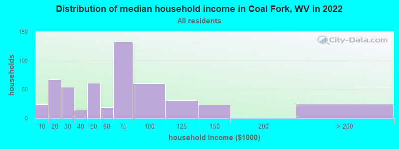 Distribution of median household income in Coal Fork, WV in 2022