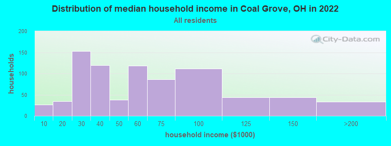 Distribution of median household income in Coal Grove, OH in 2019