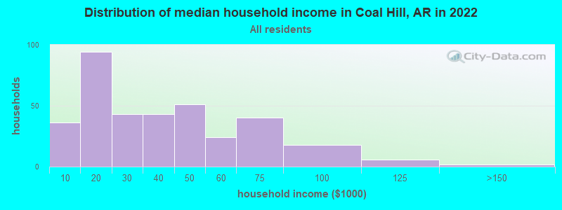 Distribution of median household income in Coal Hill, AR in 2022