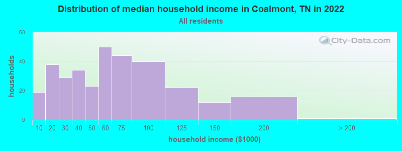 Distribution of median household income in Coalmont, TN in 2019