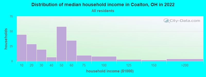 Distribution of median household income in Coalton, OH in 2022