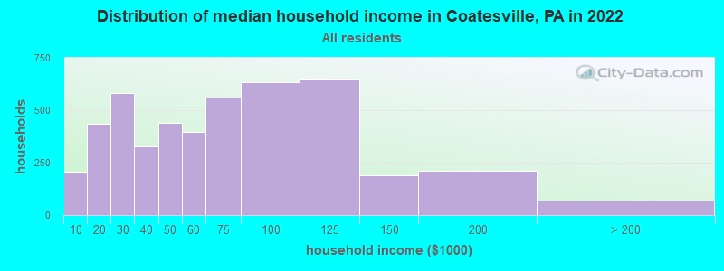 Distribution of median household income in Coatesville, PA in 2019