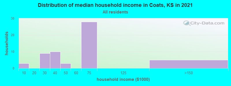 Distribution of median household income in Coats, KS in 2019