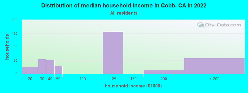 Distribution of median household income in Cobb, CA in 2019