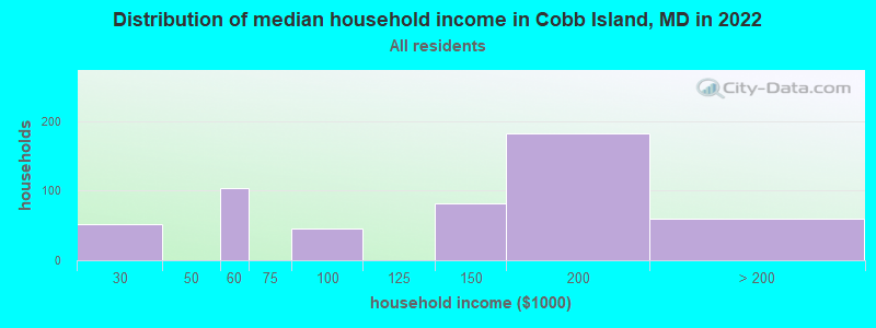 Distribution of median household income in Cobb Island, MD in 2019