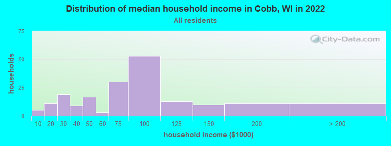 Distribution of median household income in Cobb, WI in 2022