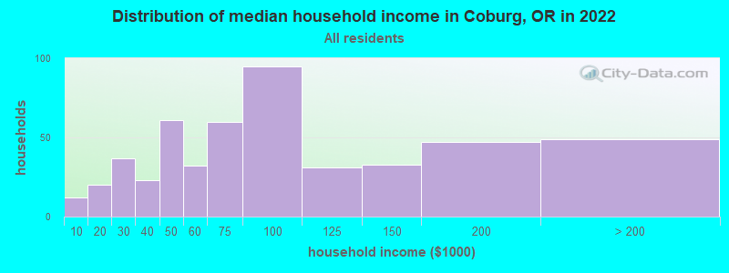 Distribution of median household income in Coburg, OR in 2022