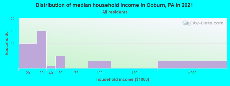 Distribution of median household income in Coburn, PA in 2022