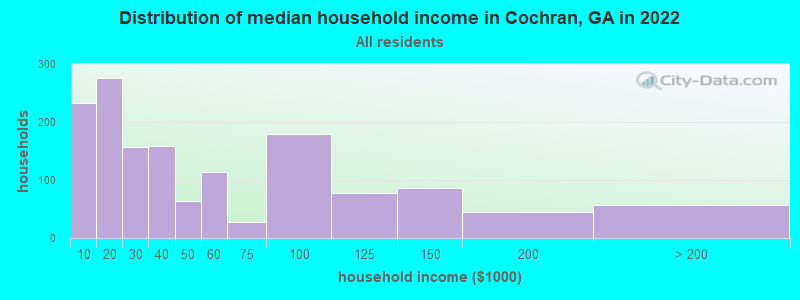 Distribution of median household income in Cochran, GA in 2019