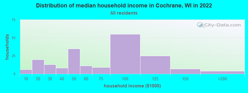 Distribution of median household income in Cochrane, WI in 2022