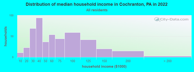 Distribution of median household income in Cochranton, PA in 2022