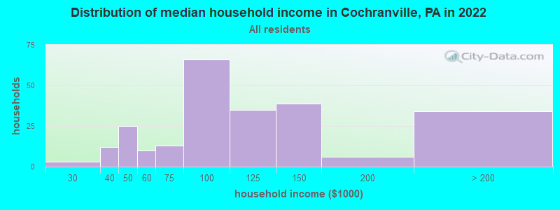Distribution of median household income in Cochranville, PA in 2019
