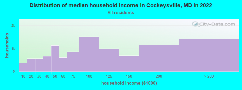 Distribution of median household income in Cockeysville, MD in 2021