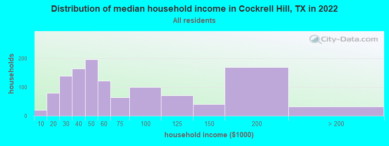 Distribution of median household income in Cockrell Hill, TX in 2021
