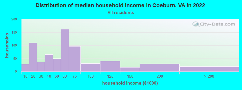 Distribution of median household income in Coeburn, VA in 2022