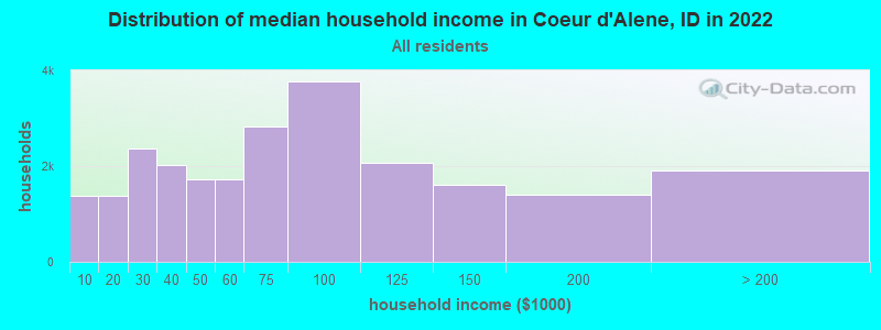 Distribution of median household income in Coeur d'Alene, ID in 2021