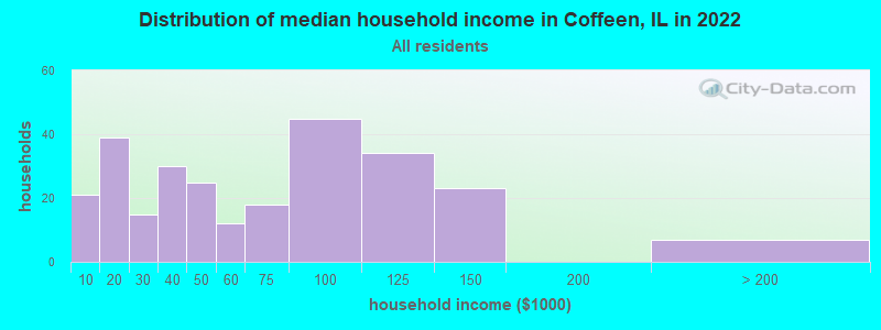 Distribution of median household income in Coffeen, IL in 2022