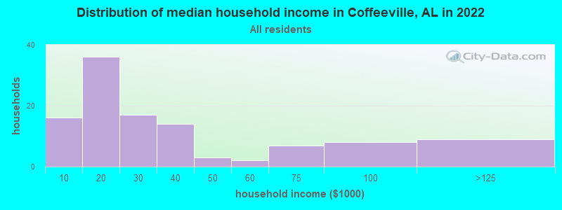 Distribution of median household income in Coffeeville, AL in 2019