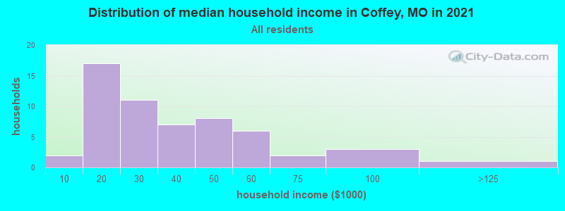Distribution of median household income in Coffey, MO in 2022