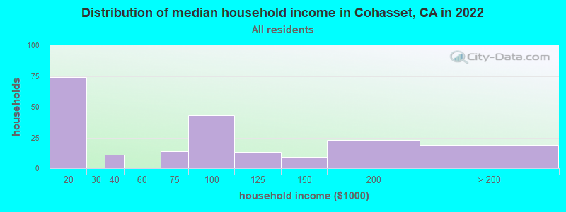 Distribution of median household income in Cohasset, CA in 2022