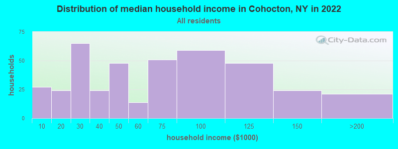 Distribution of median household income in Cohocton, NY in 2022
