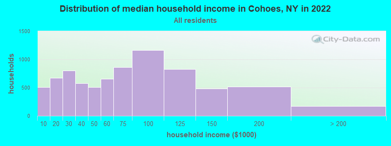 Distribution of median household income in Cohoes, NY in 2022