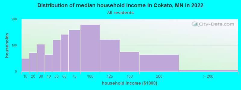 Distribution of median household income in Cokato, MN in 2019
