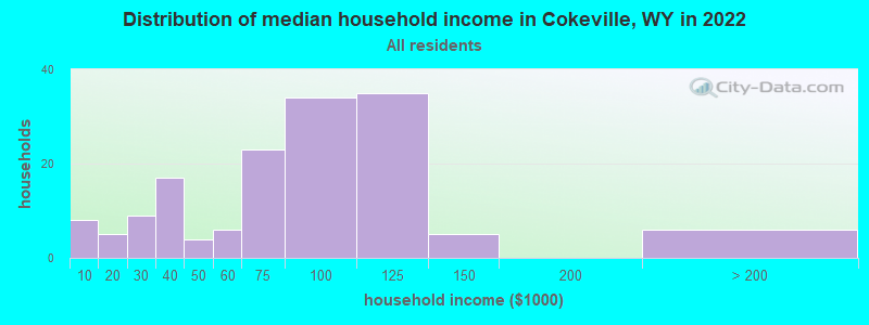 Distribution of median household income in Cokeville, WY in 2019