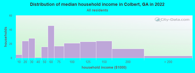 Distribution of median household income in Colbert, GA in 2019