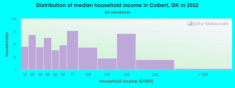 Distribution of median household income in Colbert, OK in 2021
