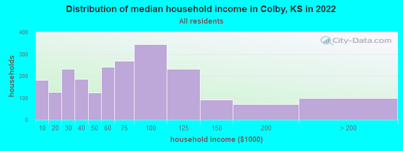 Distribution of median household income in Colby, KS in 2022