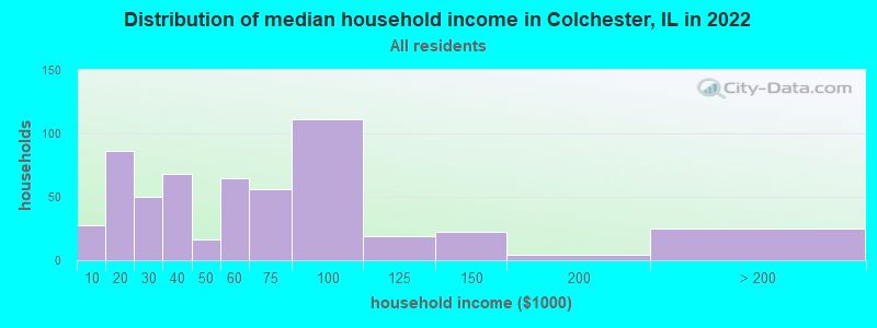 Distribution of median household income in Colchester, IL in 2022