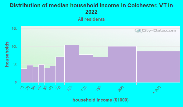Distribution of median household income in Colchester, VT in 2019