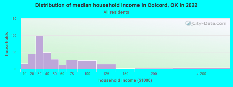Distribution of median household income in Colcord, OK in 2022