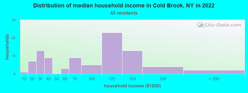 Distribution of median household income in Cold Brook, NY in 2022
