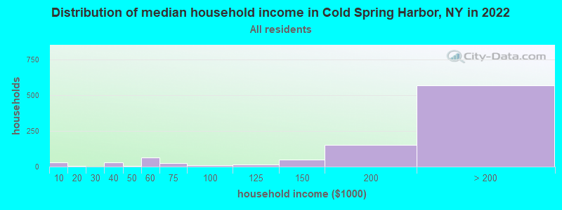 Distribution of median household income in Cold Spring Harbor, NY in 2022